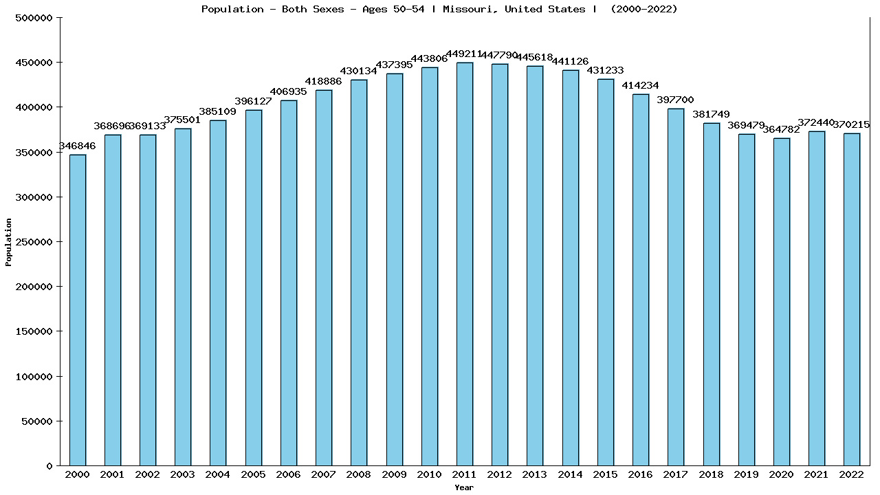 Graph showing Populalation - Male - Aged 50-54 - [2000-2022] | Missouri, United-states